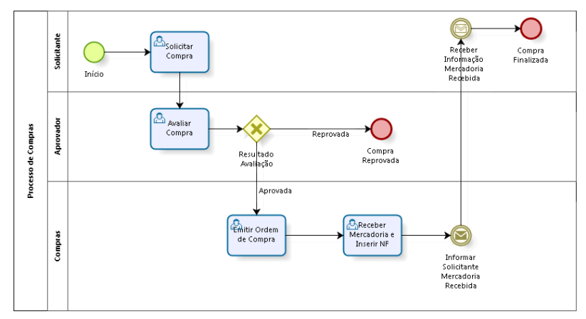 BPMN - Notação e Modelo de Processo de Negócios